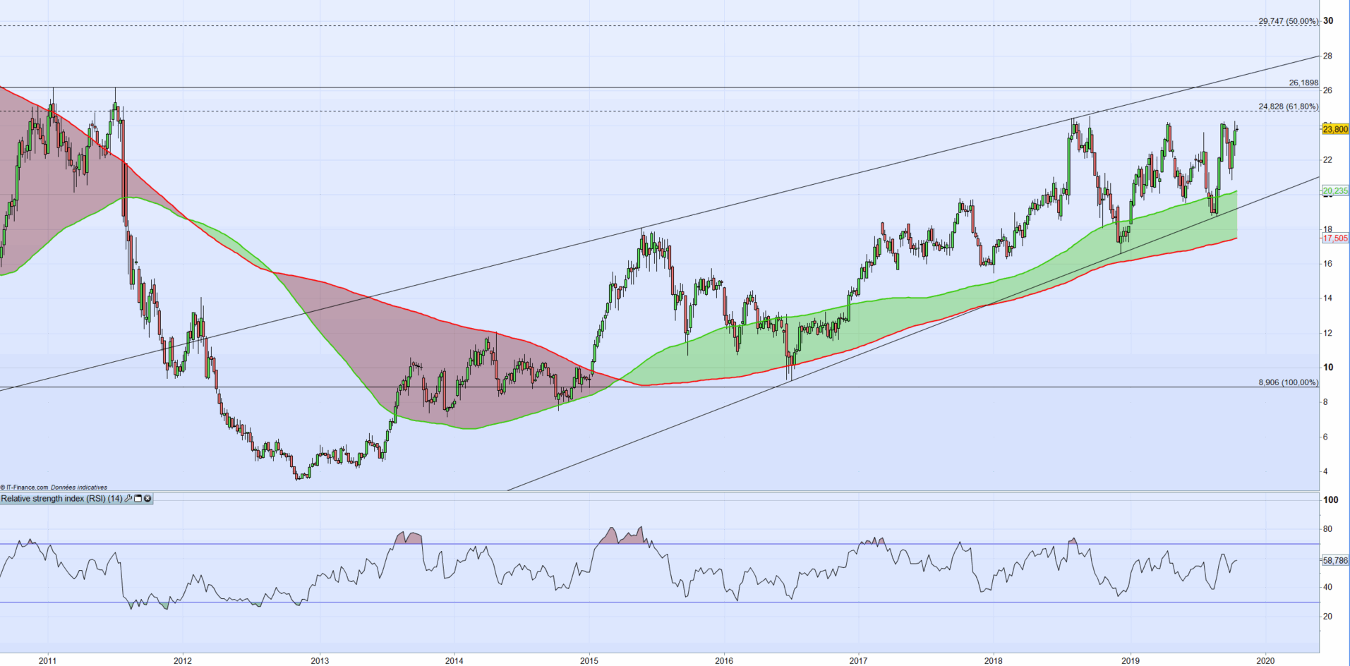 cours action psa peugeot - cours action vinci